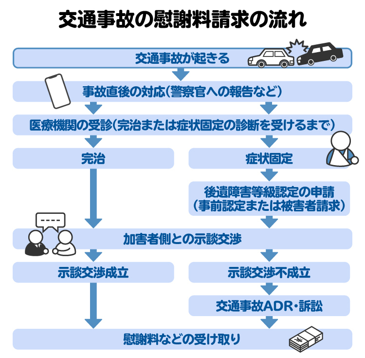 交通事故発生から慰謝料受け取りまでの流れ。軽症でも支払いまで数カ月かかる