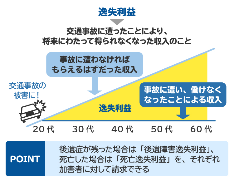 逸失利益とは、交通事故による後遺症や死亡がなければ、被害者が将来的に得られたはずの収入を指す