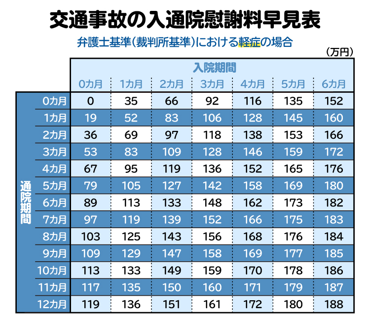 弁護士基準による交通事故の入通院慰謝料の金額表。軽症の場合の図