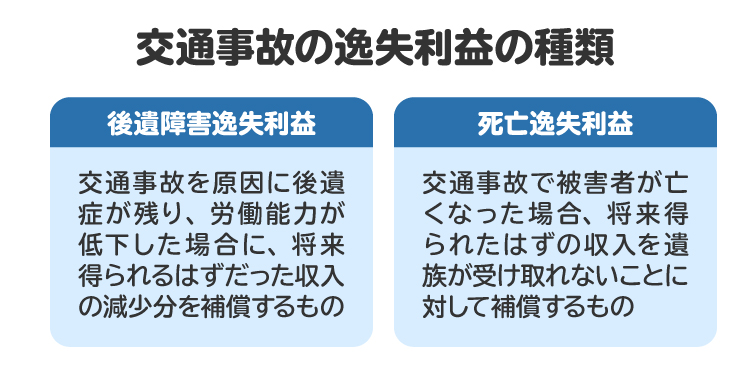交通事故の逸失利益は「後遺障害逸失利益」と「死亡逸失利益」の2つに分類される