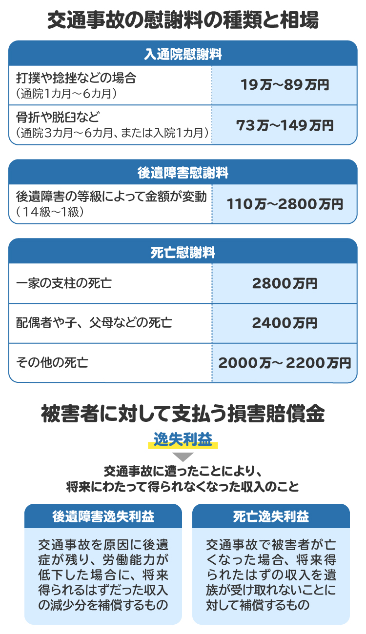交通事故の慰謝料の種類と相場。死亡慰謝料は2000万円を超えるのが一般的