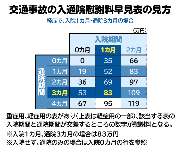 弁護士基準の入通院慰謝料表の見方。入院期間と通院期間が交わったマスにある金額が慰謝料となる
