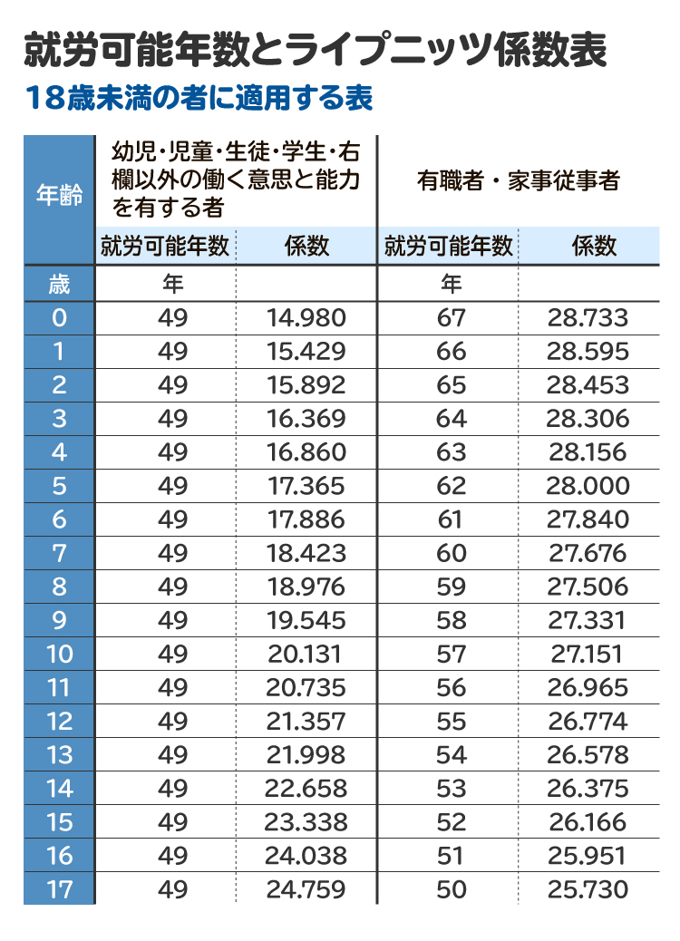 就労可能年数とライプニッツ係数表（18歳未満の者に適用する表）。「就労可能年数」が労働能力喪失期間にあたる