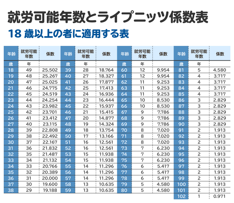 就労可能年数とライプニッツ係数表（18歳以上の者に適用する表）。「就労可能年数」が労働能力喪失期間にあたる