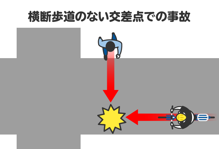 横断歩道のない交差点を歩行者が横断しているところに自転車がぶつかった場合、基本の過失割合は「自転車：歩行者＝85：15」となる