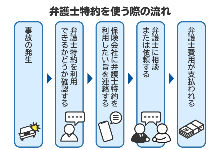 弁護士特約を使う際の流れ。保険証券の特約欄に、弁護士費用特約を使えるかどうかの記載がある