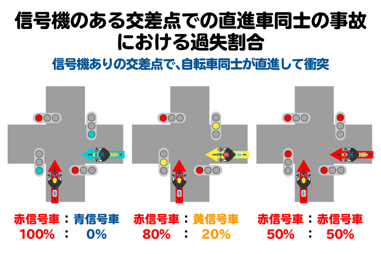 信号機のある交差点では、双方の信号機の色によって基本過失割合が決まる