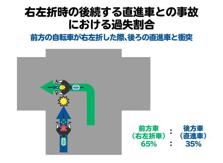 右左折車側に重い過失が認められる