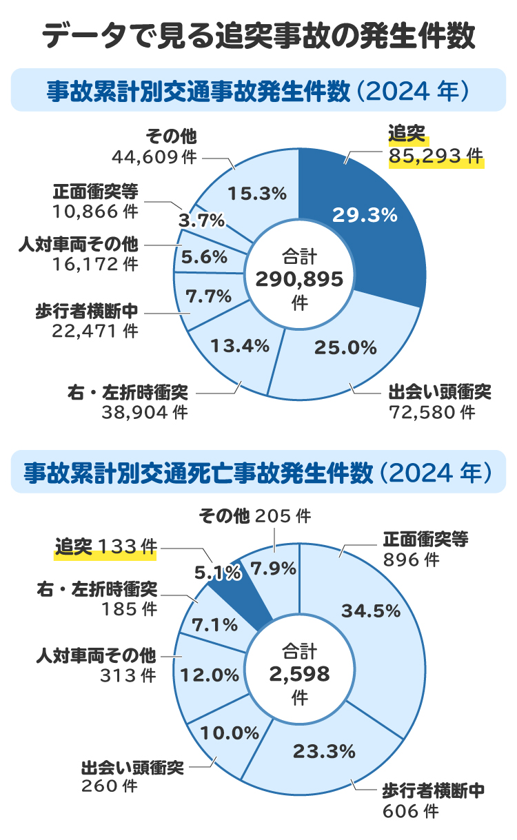 データで見る追突事故の発生件数。追突事故は「発生件数が多いが、死亡事故につながる割合は比較的少ない」のが特徴