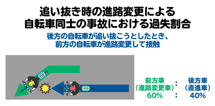みだりに進路を変更すべきでない前方車に重い過失が認められる