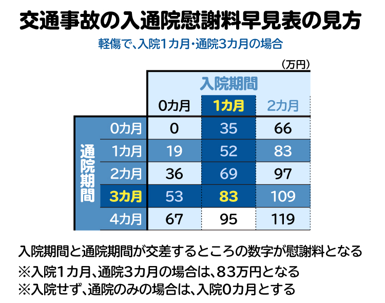 弁護士基準の入通院慰謝料表の見方。入院期間と通院期間が交わったマスにある金額が慰謝料となる