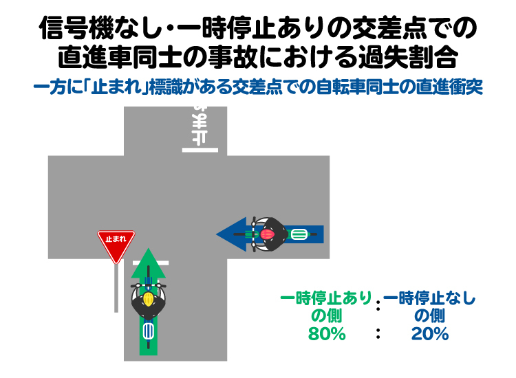 一時停止の規制があるにもかかわらず無視して交差点に進入した場合、過失割合が重くなる