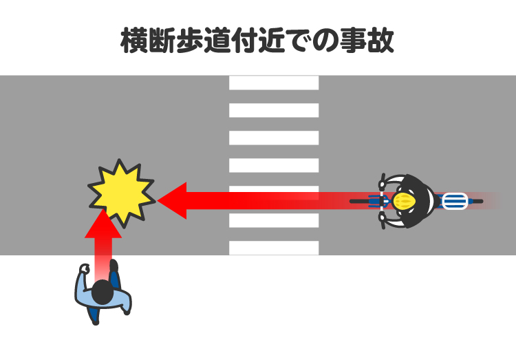 横断歩道付近を横断している歩行者に自転車がぶつかった場合、基本の過失割合は「自転車：歩行者＝65：35」となる