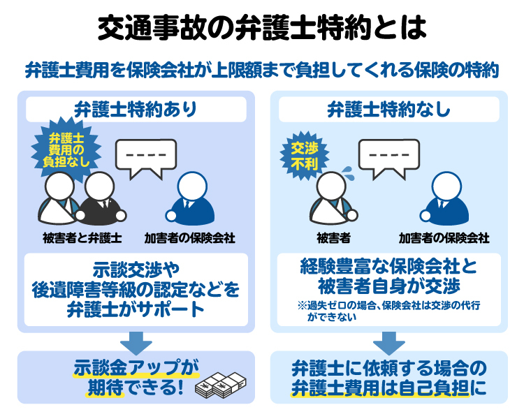 交通事故の弁護士費用特約の説明図。弁護士費用を300万円程度まで保険会社に負担してもらえる