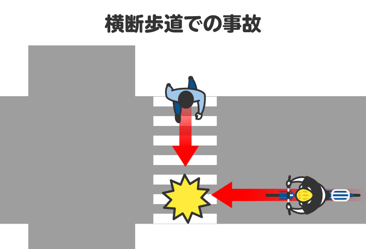 横断歩道を横断中の歩行者に自転車がぶつかった場合、基本の過失割合は「自転車：歩行者＝100：0」となる