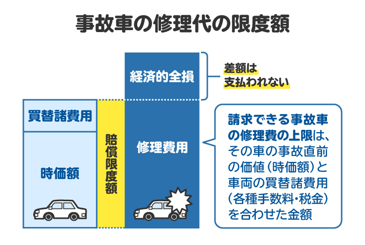 事故車の修理代の限度額の図解。原則として事故当時の車両の時価額と買替諸費用を合わせた額が上限となる