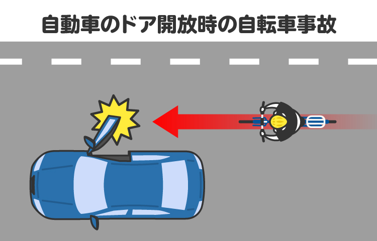 自動車のドア開放時の自転車事故を図解。類似の裁判例では、自転車5％：車95％と判断された事例がある