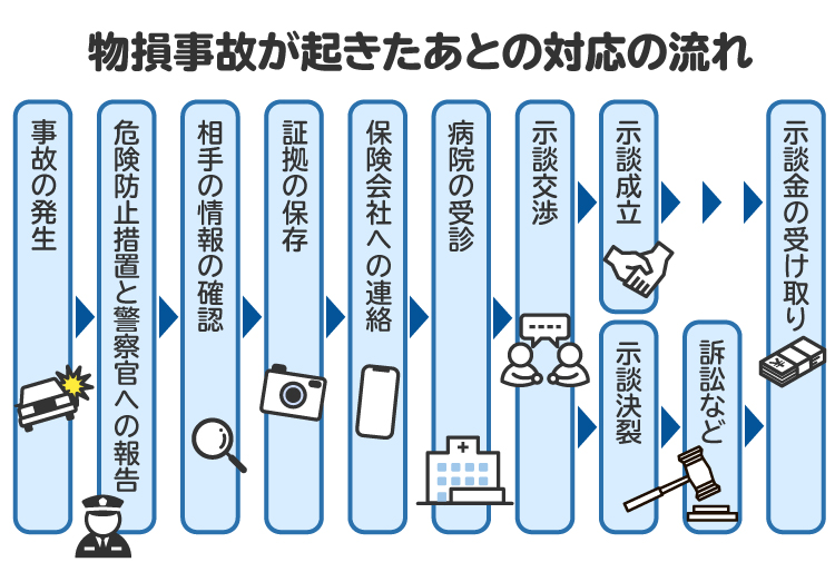 物損事故が起きたあとの対応の流れを図解。どのような状況の事故であっても、交通事故を起こしたのであれば警察に連絡をする必要がある