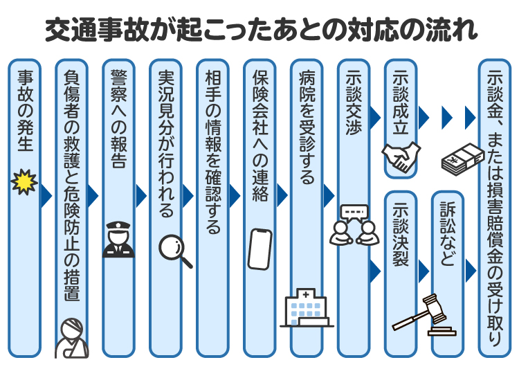 自転車事故が起こったあとの対応の流れを図解。示談交渉を弁護士に任せる選択肢もある