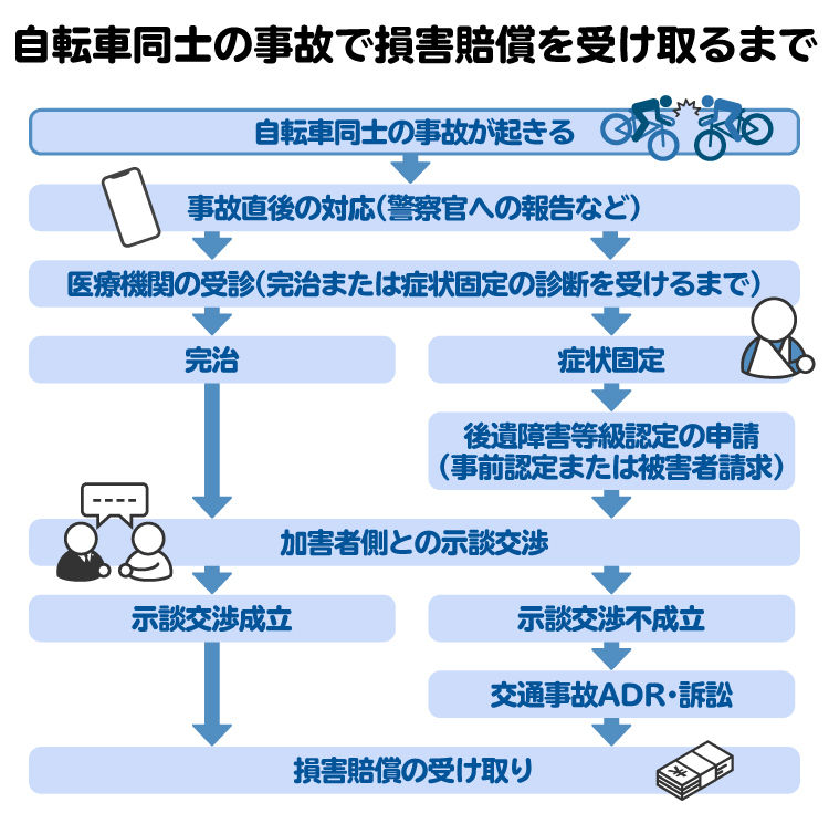 自転車事故発生から慰謝料受け取りまでの流れ。軽傷でも支払いまで数カ月かかる