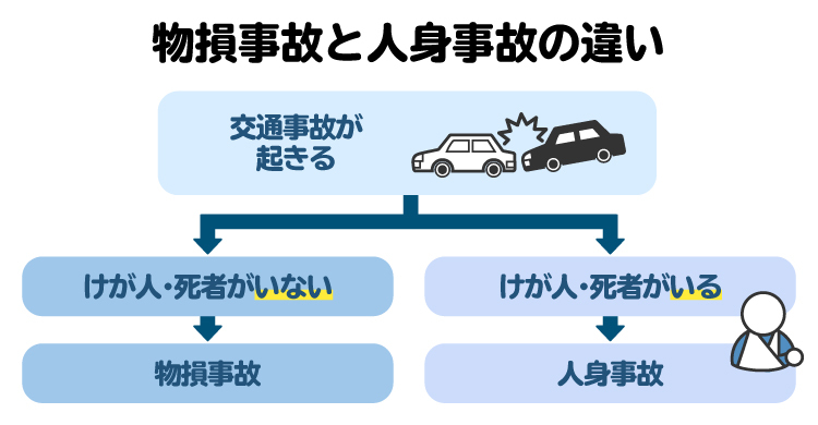 物損事故と人身事故の違い、死傷者が出ると人身事故扱いになる