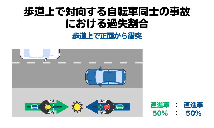 歩道で正面から自転車がぶつかった場合は基本的に双方に同じ程度の注意義務がある