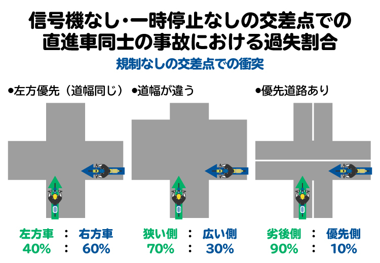 道幅が狭いなど劣後側に大きな責任が認められる