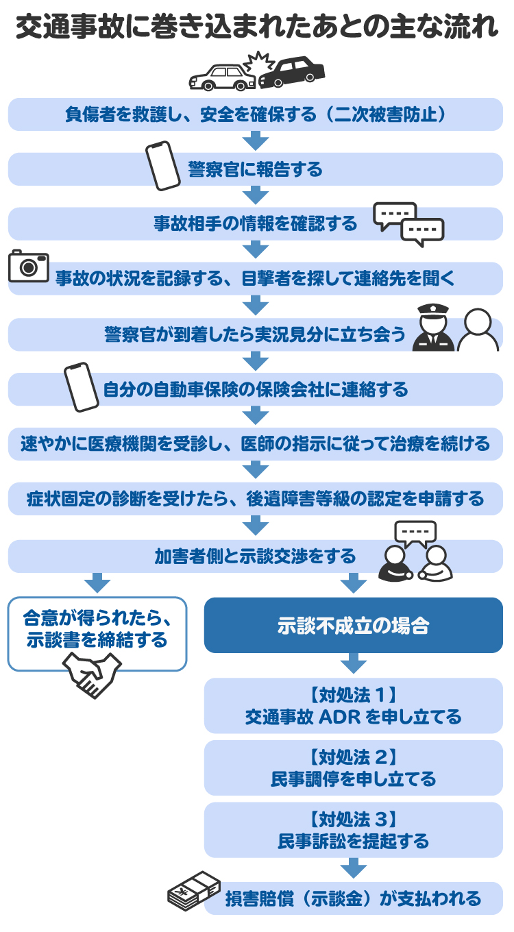 交通事故に巻き込まれたあとの主な流れを図解。示談交渉で過失割合が争点になりそうな場合は、弁護士への相談が有効