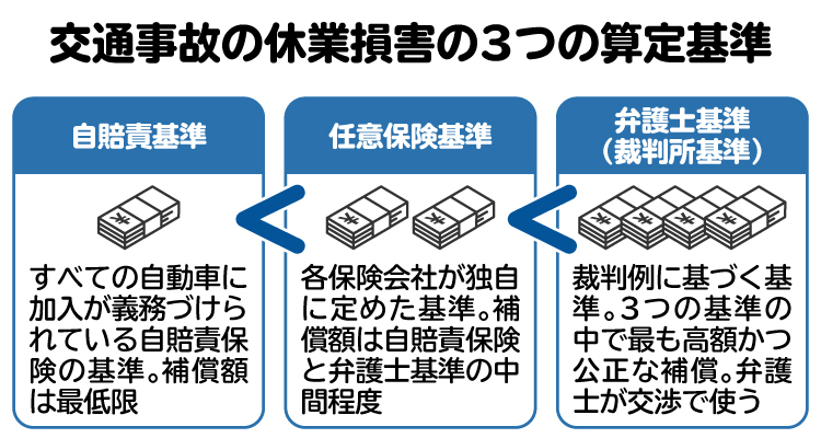 交通事故の休業損害の3つの算定基準の図。弁護士基準が被害者にとって最も有利