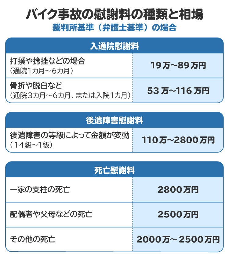 バイク事故の慰謝料の種類と相場（裁判所基準の場合）。6カ月間通院した場合、自賠責基準の入通院慰謝料は約60万円である一方、裁判所基準では116万円（軽傷と認定される場合は89万円）が相場となる