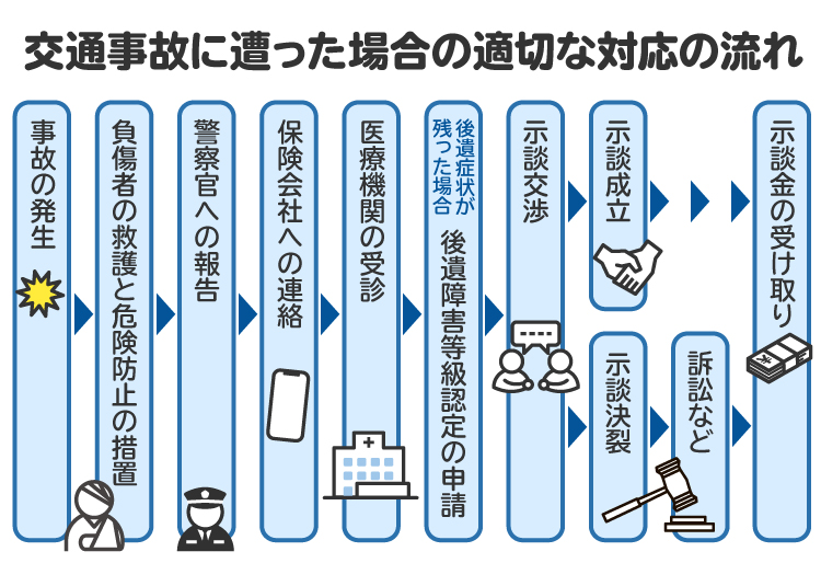 交通事故に遭った場合の適切な対応の流れを図解。負傷者の救護と危険防止の措置は道路交通法72条で定められている