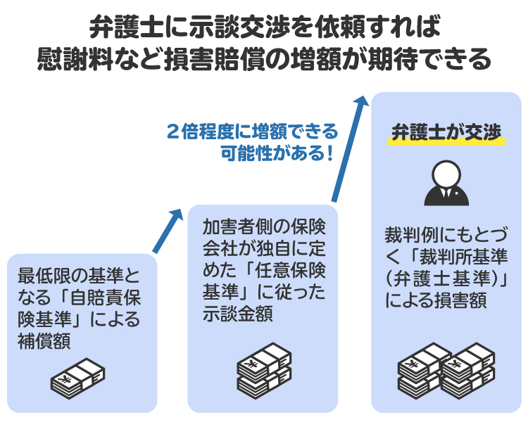 弁護士は、裁判例に基づく「裁判所（弁護士）基準」で交渉するので、賠償額の増加を期待できる