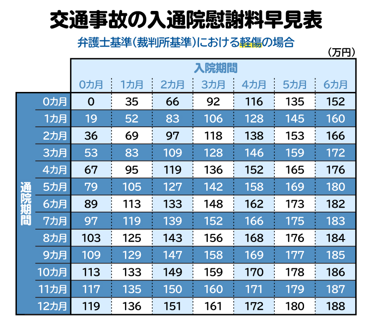 弁護士基準による交通事故の入通院慰謝料の金額表。軽傷の場合の図