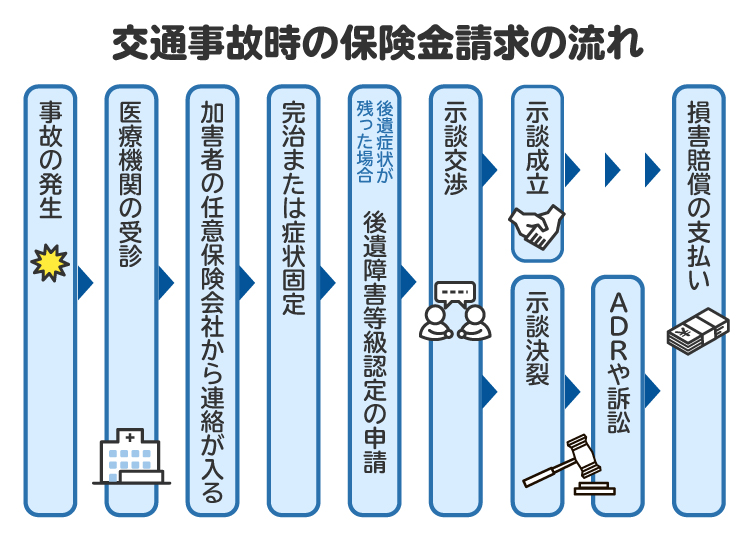 交通事故時の保険金請求の流れを図解。示談交渉がまとまらない場合は、「交通事故ADR（裁判外紛争解決手続）」や調停、民事訴訟によって解決をめざす