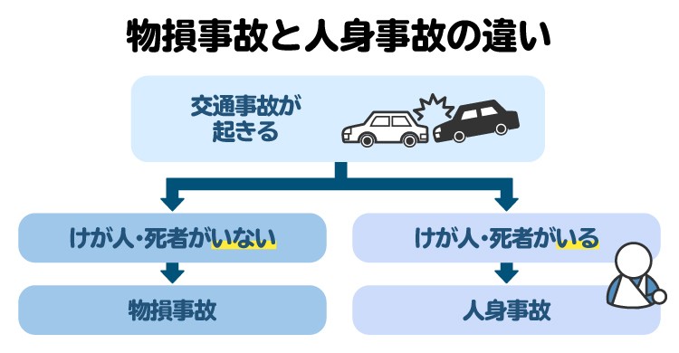 物損事故と人身事故の違い。負傷者や死者が出ると人身事故扱いになる