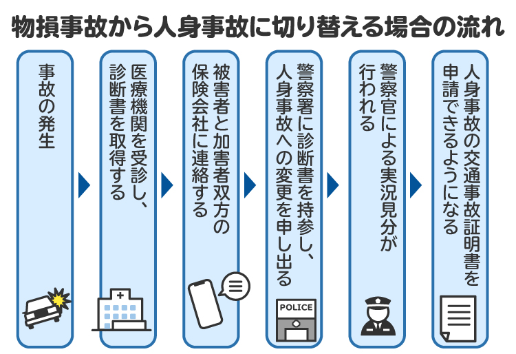 物損事故から人身事故に切り替える場合の流れの図解。傷病名を記載した診断書が発行されていることが手続きの前提となる