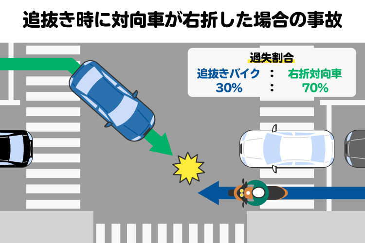 追い抜き時に対向車が右折した場合の事故を図解。優先される直進バイクの進行妨害をした車側に重い過失が認められる