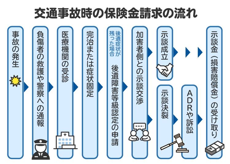 交通事故時の保険金請求の流れを図解。示談交渉がまとまらない場合は「交通事故ADR（裁判外紛争解決手続）」や調停、民事訴訟によって解決をめざす
