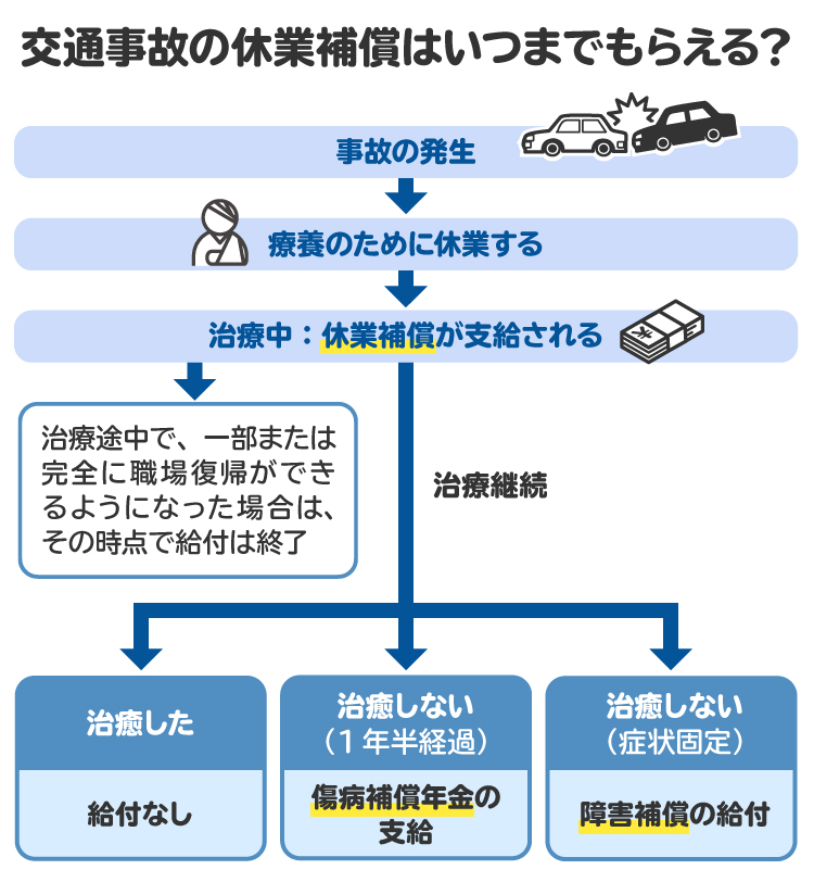 交通事故の休業補償はいつまでもらえるかを図解。治療途中で一部または完全に職場復帰ができるようになった場合は、その時点で給付は終了する