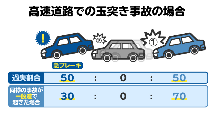 高速道路での急ブレーキによる玉突き事故の過失割合を図解。一般道と違い、前方車にも過失がつく