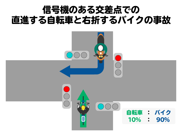信号のある交差点で直進する自転車と右折するバイクの事故の基本過失割合を図解。双方が青信号の場合の過失割合は「自転車10:バイク90」となる
