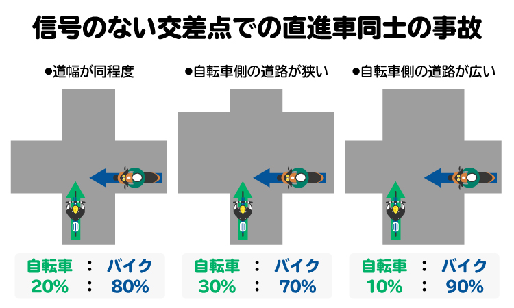 信号のない交差点での自転車とバイクの直進事故の基本過失割合を図解。基本的にバイクの過失が大きくなる