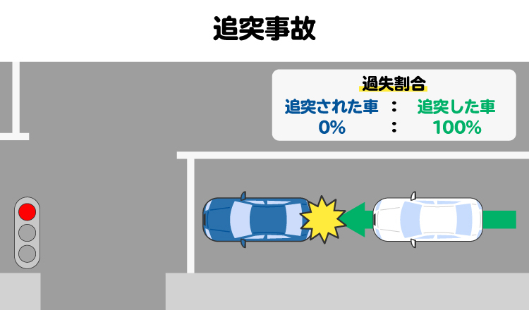追突事故を図解。後続車には前方の車両の動きに注意し、安全な車間距離を保つ義務があるため、追突した側に100%の過失があるのが一般的