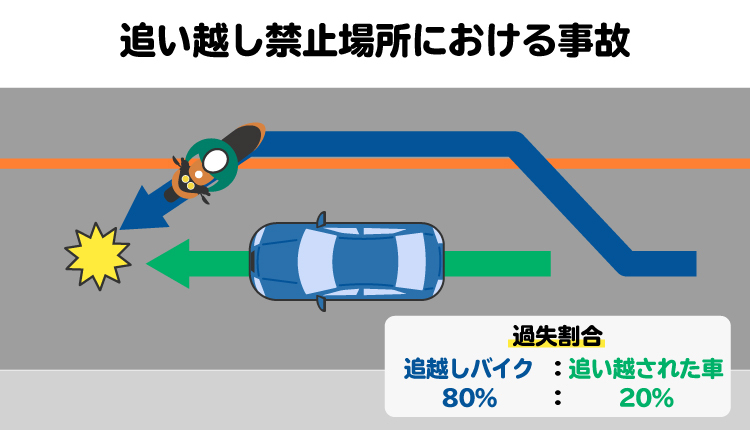 追い越し禁止場所における事故を図解。追い越しが禁止される場所で追い越しを行うため、バイク側の過失割合はより大きくなる
