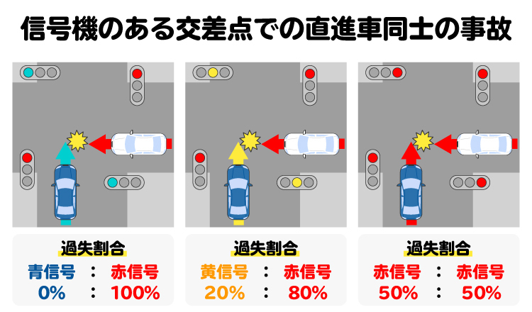 信号機のある交差点での直進車同士の事故を図解。信号の色によって過失割合が決まる