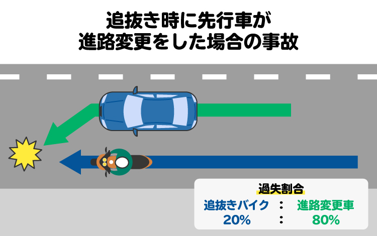 追い抜き時に先行車が進路変更をした場合の事故を図解。後方からバイクが進行してきているにもかかわらず、進路変更をした車側には重い過失が認められる