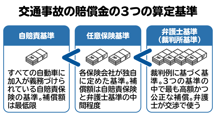 自賠責基準・任意保険基準・弁護士基準の違いの図。弁護士基準が最も高額となる