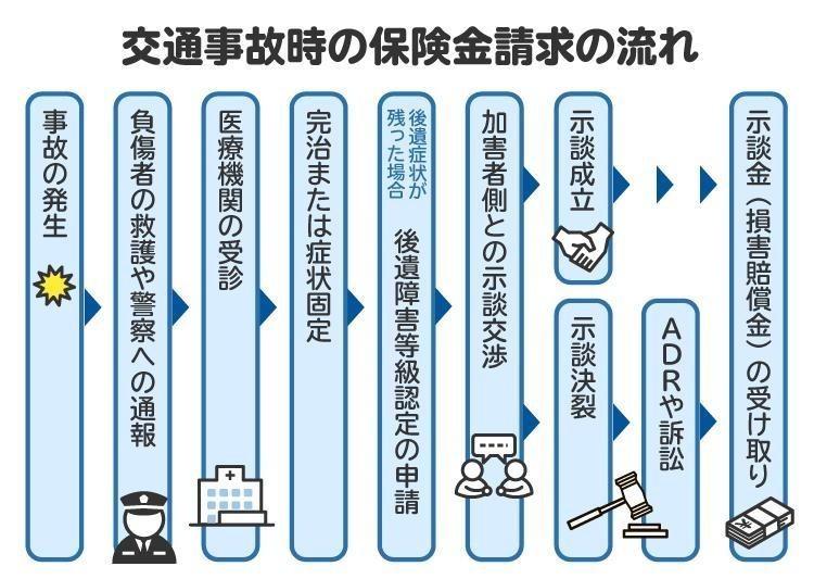 交通事故時の保険金請求の流れを図解。示談交渉がまとまらない場合は、交通事故ADR（裁判外紛争解決手続）や調停、民事訴訟によって解決をめざす