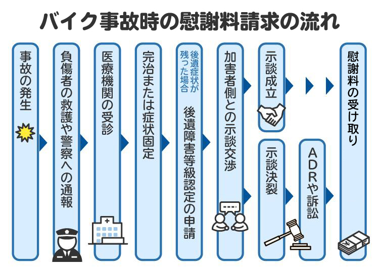 バイク事故が発生した際の慰謝料受け取りまでの流れを図解。通院と示談交渉が重要