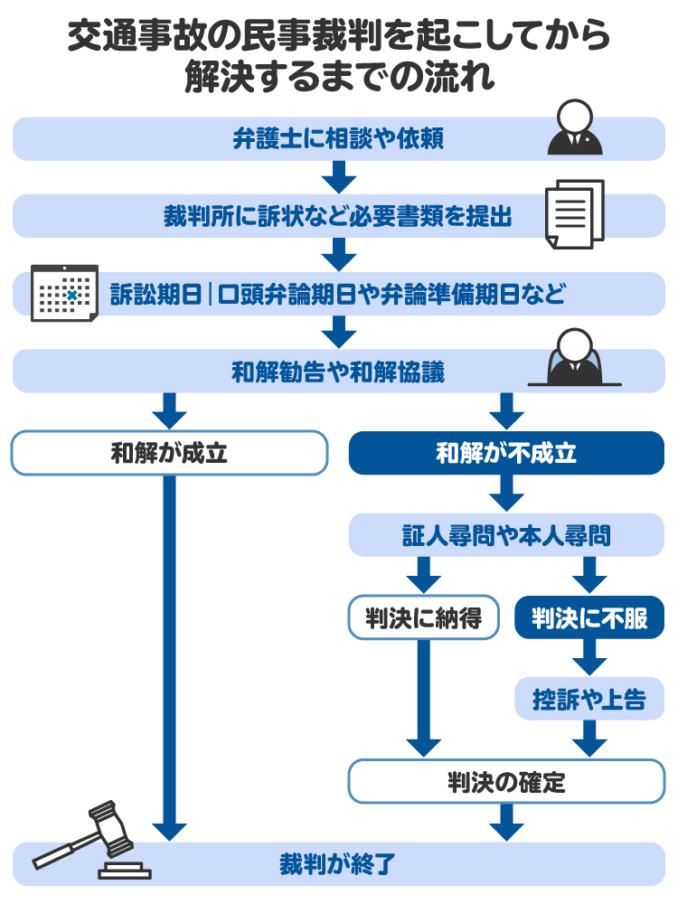 交通事故の民事裁判を起こしてから解決するまでの流れを図解。裁判が終了するまで半年から1年以上を要する